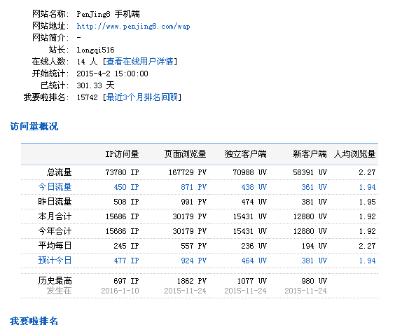 2016.1.28 盆景交易网共访问810人 美国访客23人