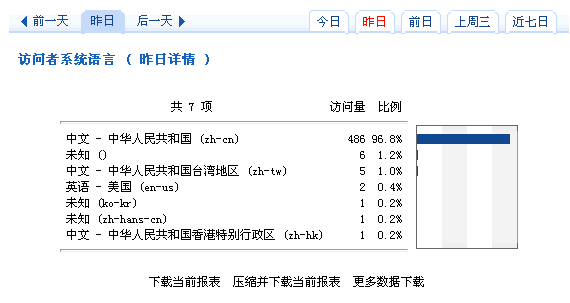 2016.1.28 盆景交易网共访问810人 美国访客23人