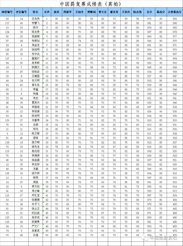 中国盆景国家大赛评比标准+初赛复赛最终成绩表发布