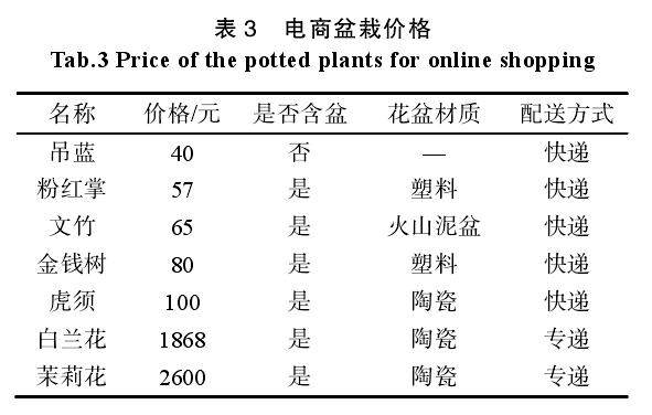 如何设计方便于快递的盆栽包装纸箱?