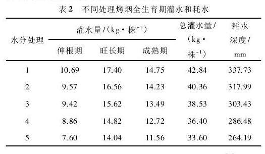 不同灌水处理对盆栽烤烟生长影响的试验研究