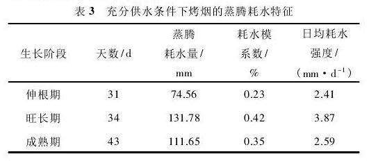 不同灌水处理对盆栽烤烟生长影响的试验研究