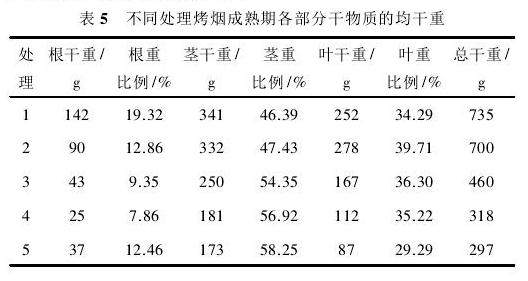 不同灌水处理对盆栽烤烟生长影响的试验研究