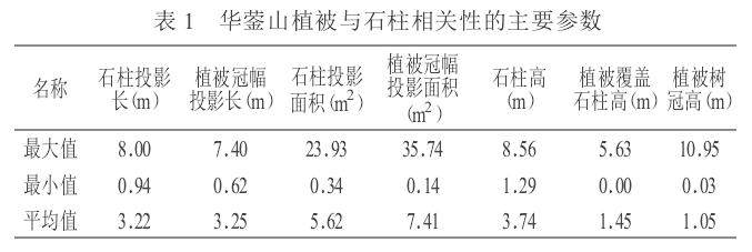 华蓥山盆景式石林及其植被相关性分析