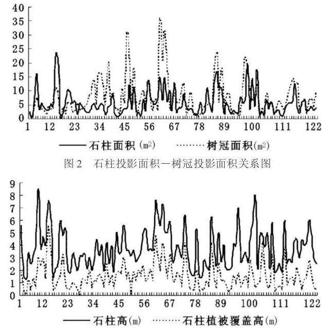华蓥山盆景式石林及其植被相关性分析