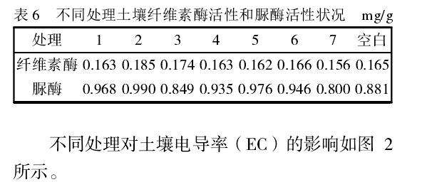 不同处理对盆栽土壤生物学的影响