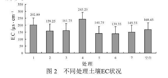 不同处理对盆栽土壤生物学的影响