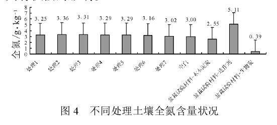 不同处理对盆栽土壤生物学的影响