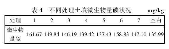 不同处理对盆栽土壤生物学的影响
