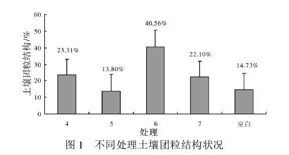不同处理对盆栽土壤生物学的影响
