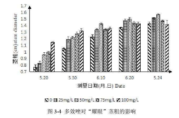 多效唑对百合盆栽茎粗的影响 图片