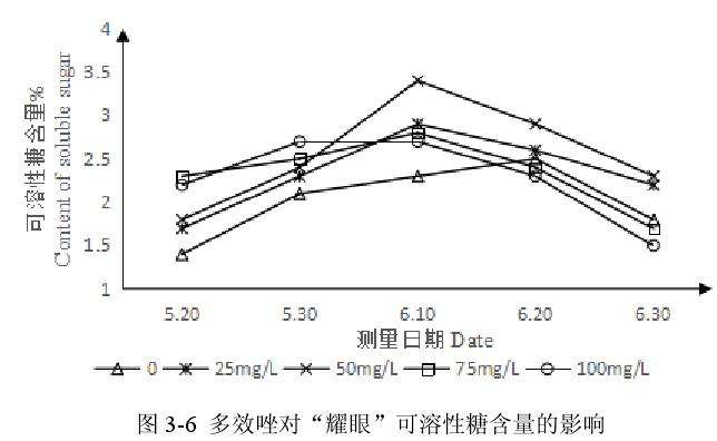 多效唑对百合盆栽可溶性糖含量的影响