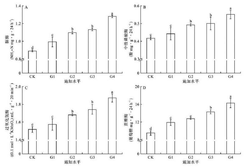 盆栽土壤酶活性与土壤肥力的相关性