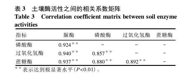 盆栽土壤酶活性与土壤肥力的相关性