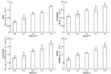 盆栽土壤酶活性与土壤肥力的相关性