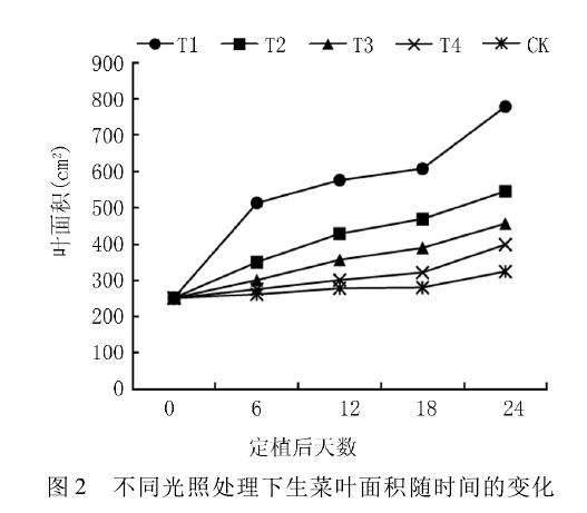 不同光照强度对生菜盆栽生理指标的影响