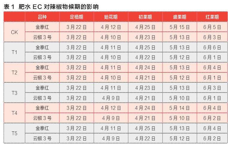 肥水EC对辣椒盆栽物候期的影响