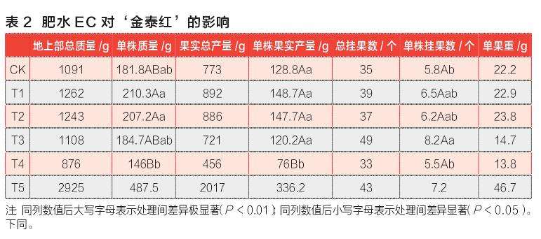 肥水EC对辣椒盆栽地上部生物量的影响
