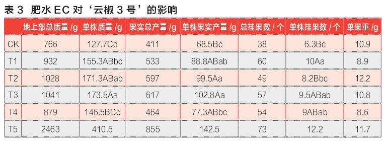 肥水EC对云椒3号辣椒盆栽的影响 图片
