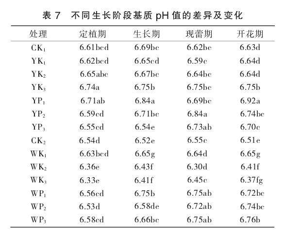 月季盆栽不同生长阶段中pH值的差异