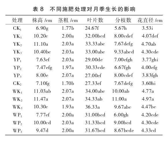 不同施肥处理对盆栽月季生长和开花的影响