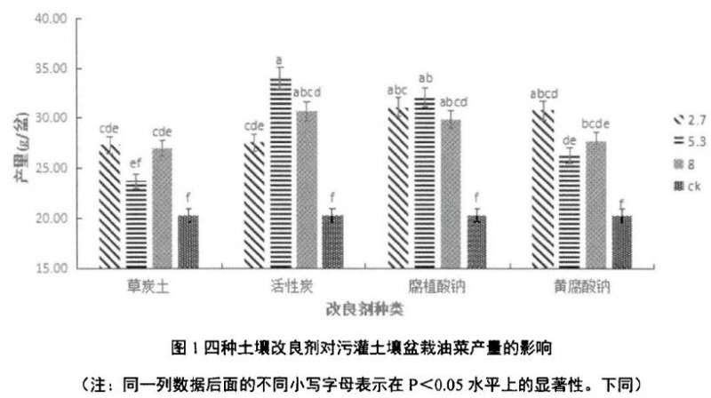 四种土壤改良剂对盆栽油菜品质的影响