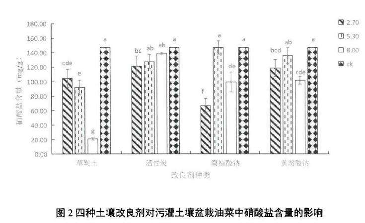 土壤改良剂对盆栽油菜硝酸盐含量的影响