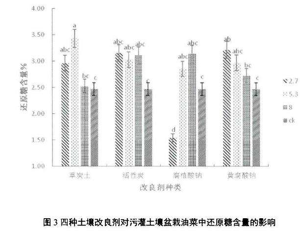 四种土壤改良剂对盆栽油菜还原糖含量的影响