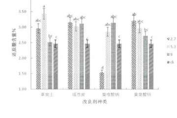 四种土壤改良剂对盆栽油菜还原糖含量的影响