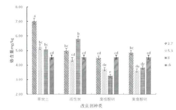 四种土壤改良剂对盆栽油菜中铬含量的影响