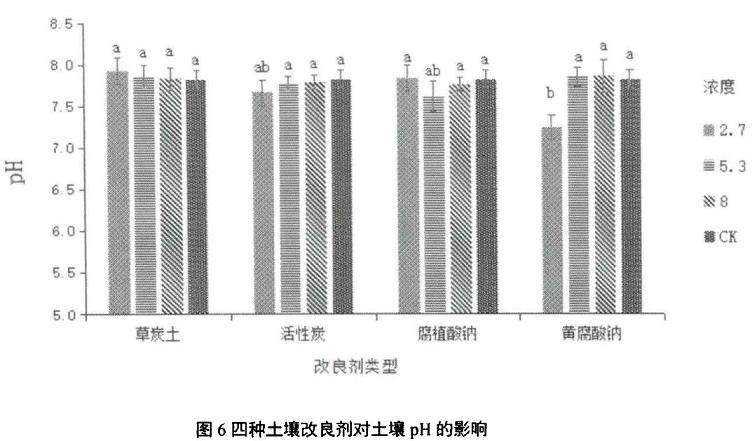 四种土壤改良剂对盆栽油菜土壤PH的影响