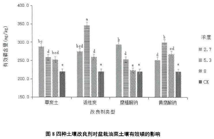 土壤改良剂对盆栽油菜有效磷含量的影响