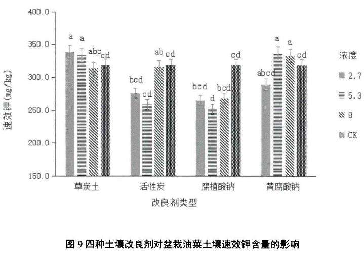 土壤改良剂对盆栽油菜速效钾含量的影响