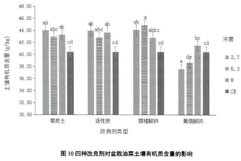 土壤改良剂对盆栽油菜有机质含量的影响