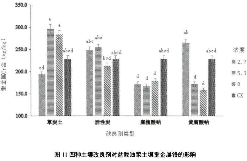 土壤改良剂对盆栽油菜重金属铬的影响