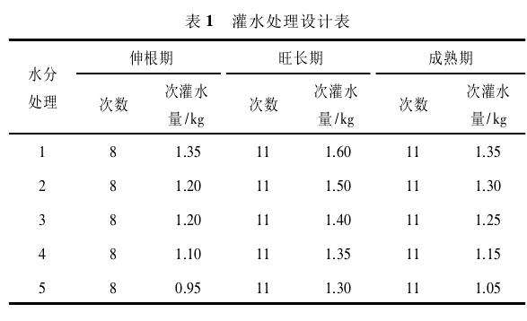 不同灌水处理对盆栽烤烟生长影响的试验
