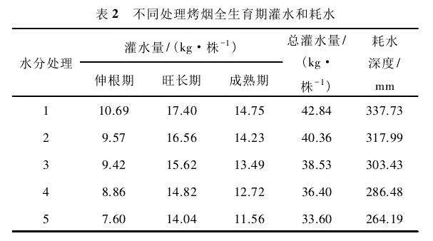 不同灌水条件下盆栽的耗水特征 图片