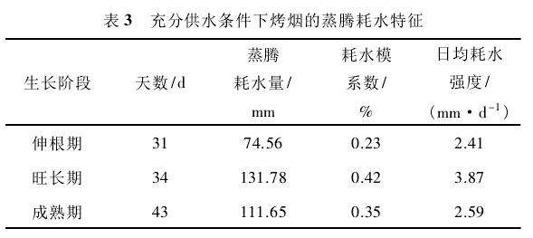 不同灌水条件下盆栽的耗水特征 图片
