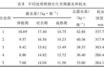 不同灌水条件下盆栽的耗水特征 图片