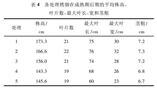不同处理对盆栽烤烟生长指标的影响