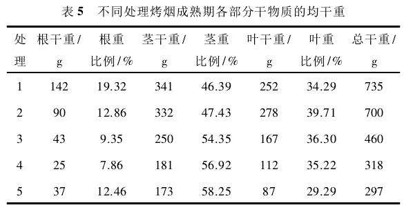 不同灌水处理下盆栽烤烟干物质重量的变化