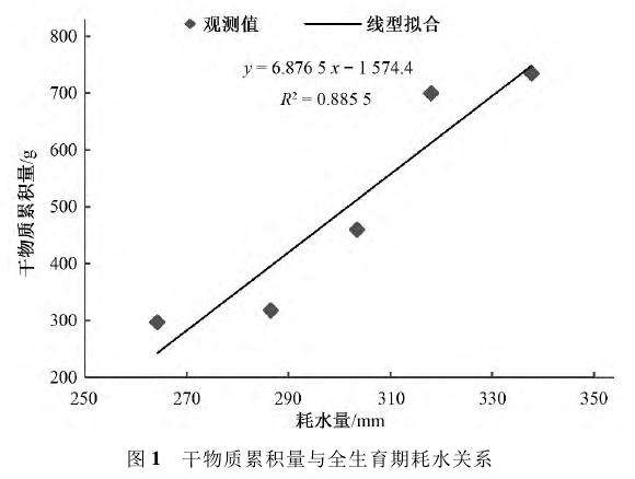 不同灌水处理下盆栽烤烟干物质重量的变化