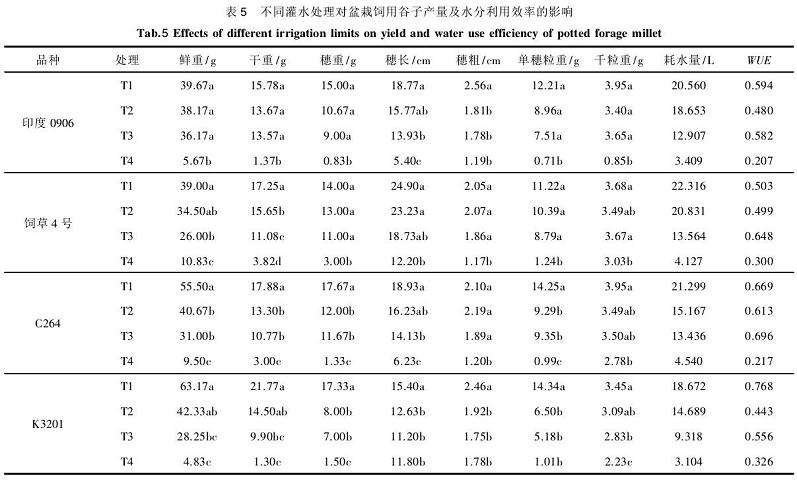 不同灌水处理对盆栽饲用谷子产量的影响