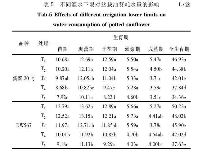 不同灌水下限对盆栽油葵耗水的影响 图片