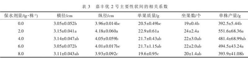 不同剂量保水剂处理对番茄盆栽特性的影响