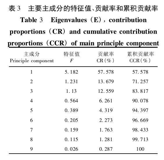 蓝莓盆栽各项指标的综合评价