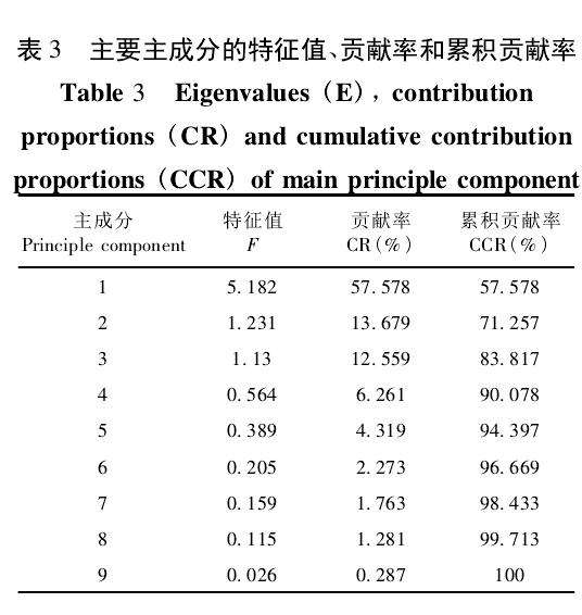 蓝莓盆栽的生长和光合指标均有相关性