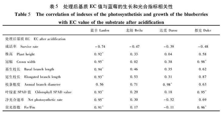 蓝莓盆栽的生长和光合指标均有相关性