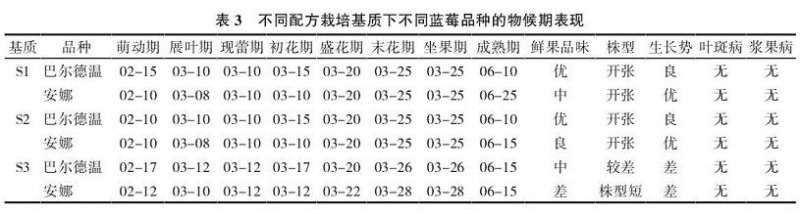 不同配方栽培对盆栽蓝莓物候期的影响