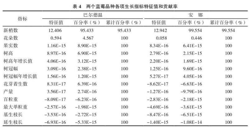不同配方栽培对蓝莓盆栽生长影响的分析